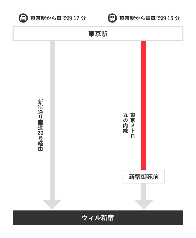 車をご利用の場合、東京駅から新宿通り国道20号経由で約17分かかります。 ・電車をご利用の場合、「東京駅」から東京メトロ　丸の内線に乗り、「新宿御苑駅」降車で約22分かかります。
